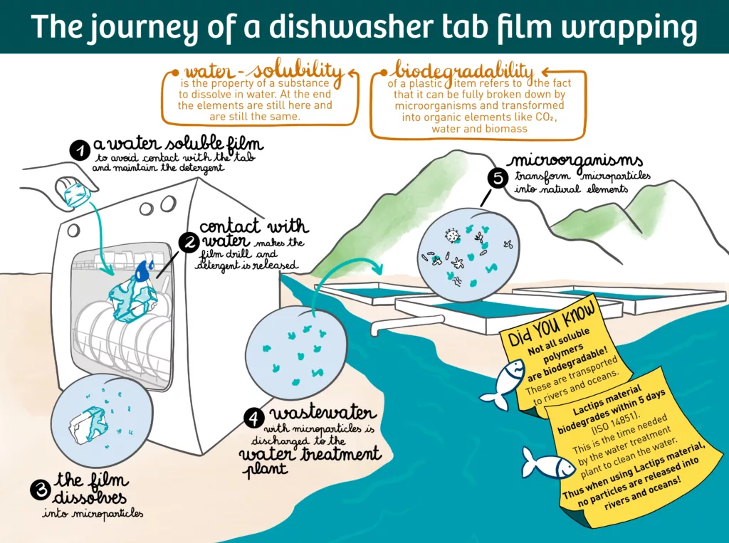 solubility biodegradability
