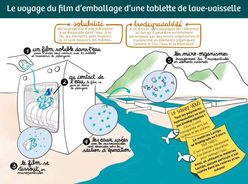 solubilité biodégradabilité