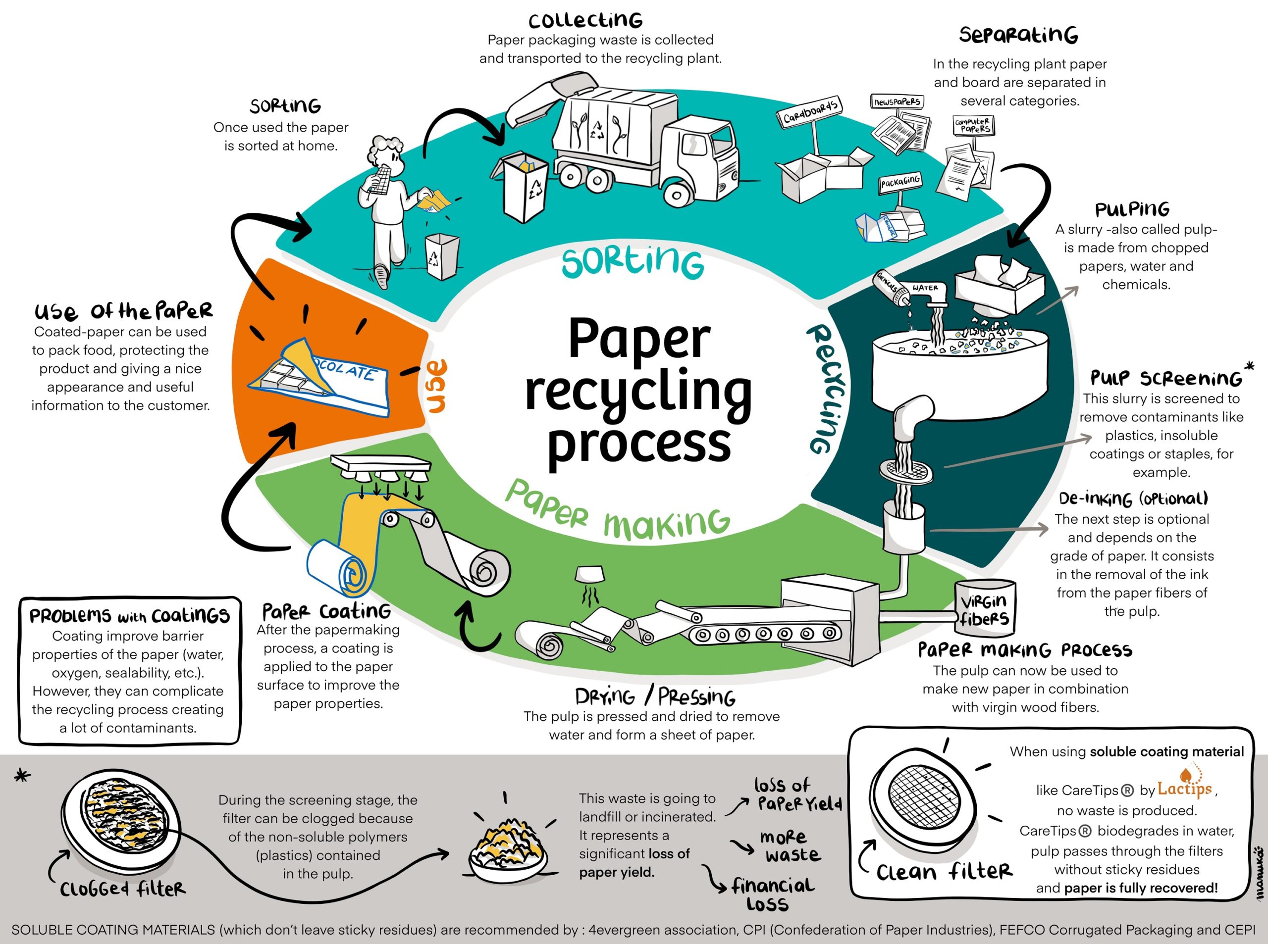 The paper recycling process and how to make your own recycled paper