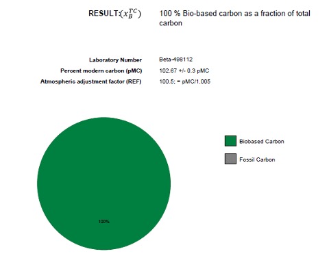 Percentage of bio-based carbon