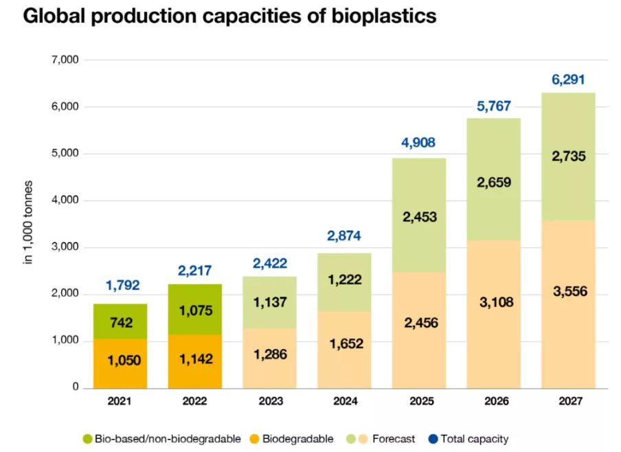 global production capacities of bioplastics