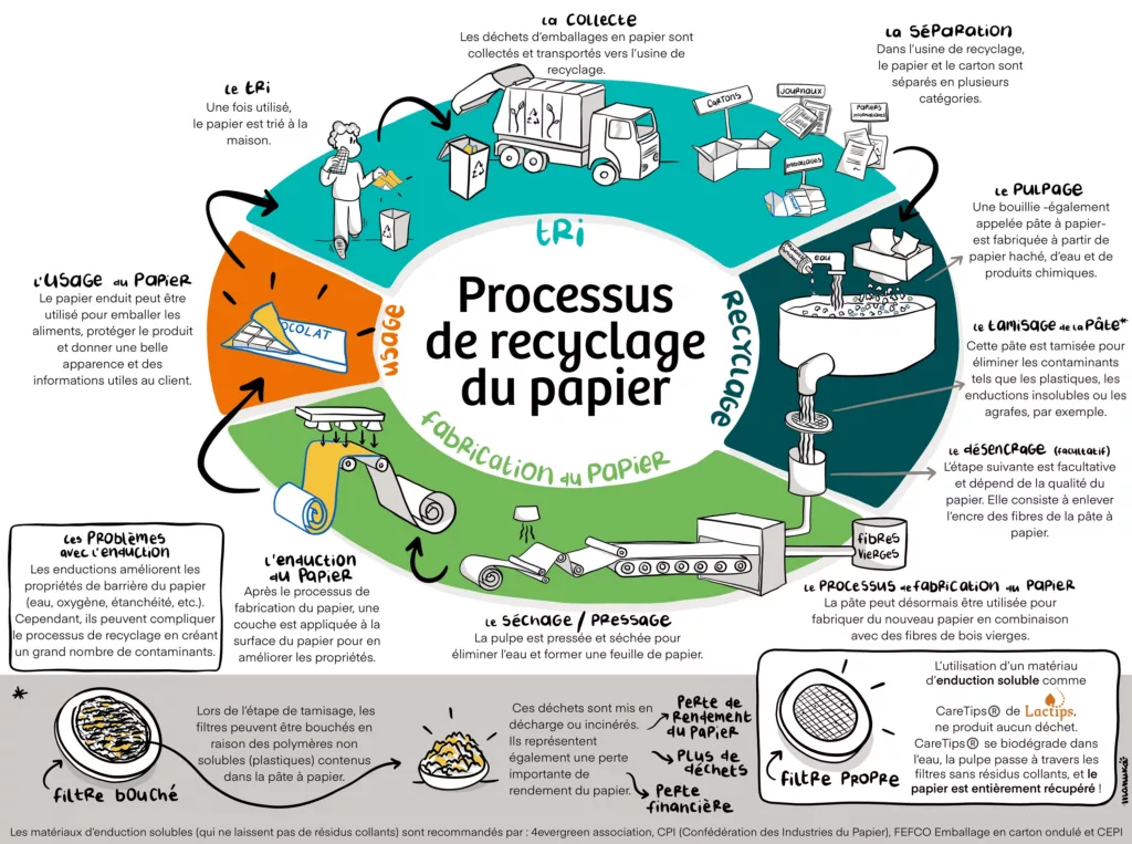 processus de recyclage du papier
